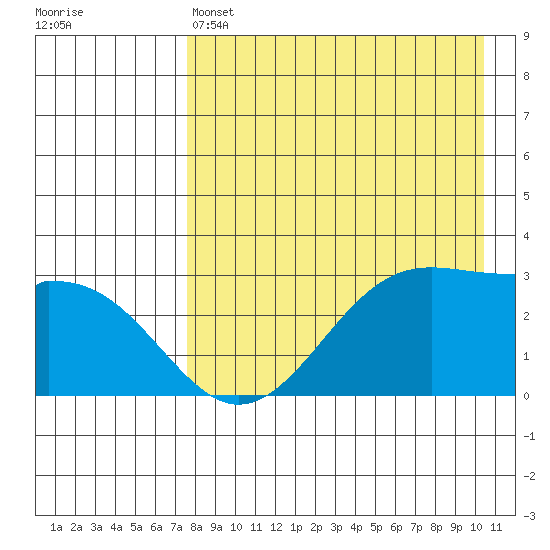 Trident Bay tide chart for Thursday, April 25, 2024