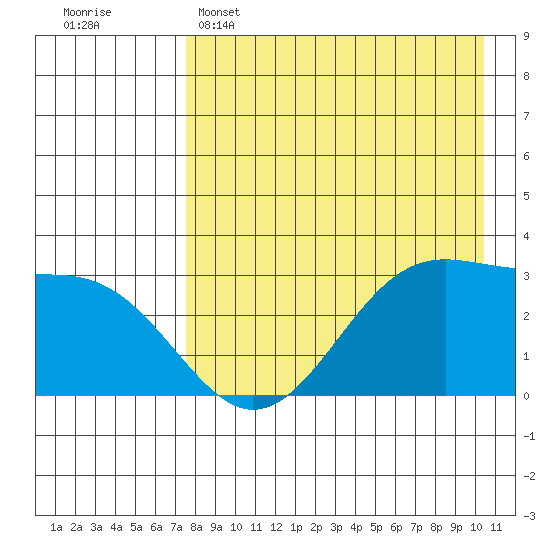 Trident Bay tide chart for Friday, April 26, 2024