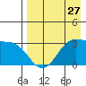 Trident Bay tide chart for Saturday, April 27, 2024