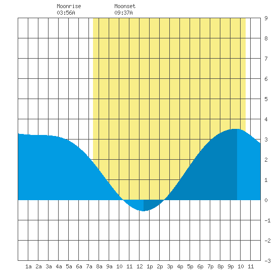Trident Bay tide chart for Sunday, April 28, 2024