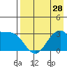 Trident Bay tide chart for Sunday, April 28, 2024