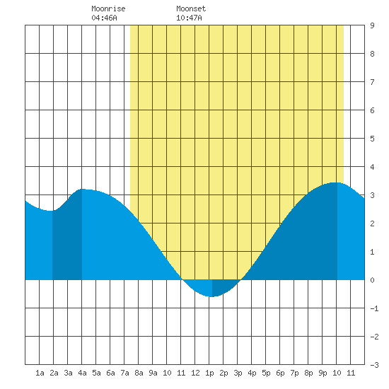 Trident Bay tide chart for Monday, April 29, 2024