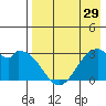 Trident Bay tide chart for Monday, April 29, 2024