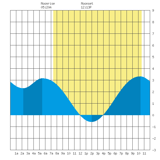 Trident Bay tide chart for Tuesday, April 30, 2024