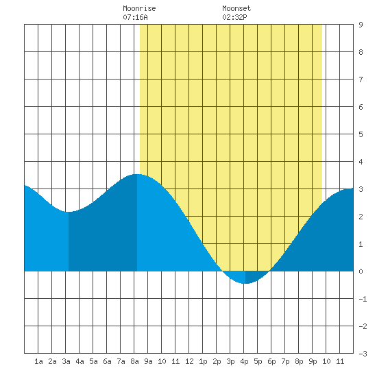 Trident Bay tide chart for Wednesday, April 3, 2024