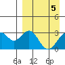 Trident Bay tide chart for Friday, April 5, 2024