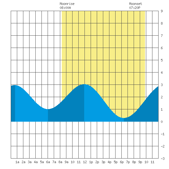 Trident Bay tide chart for Saturday, April 6, 2024