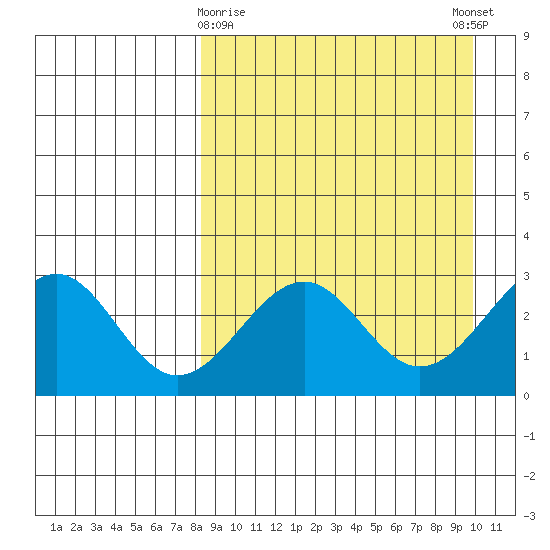 Trident Bay tide chart for Sunday, April 7, 2024