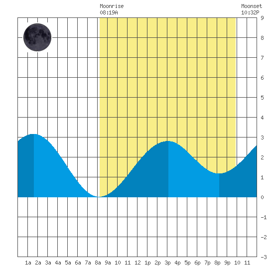 Trident Bay tide chart for Monday, April 8, 2024