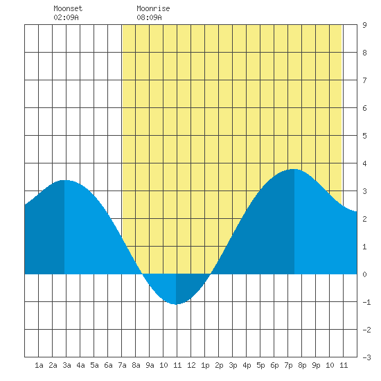 Trident Bay tide chart for Friday, May 10, 2024
