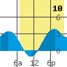 Trident Bay tide chart for Friday, May 10, 2024