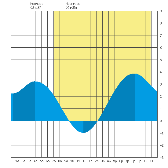Trident Bay tide chart for Saturday, May 11, 2024