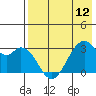 Trident Bay tide chart for Sunday, May 12, 2024