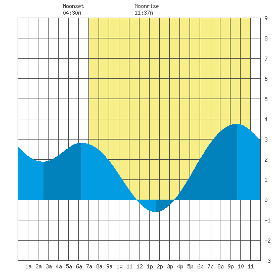 Trident Bay tide chart for Monday, May 13, 2024