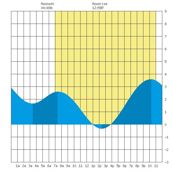Trident Bay tide chart for Tuesday, May 14, 2024