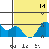 Trident Bay tide chart for Tuesday, May 14, 2024