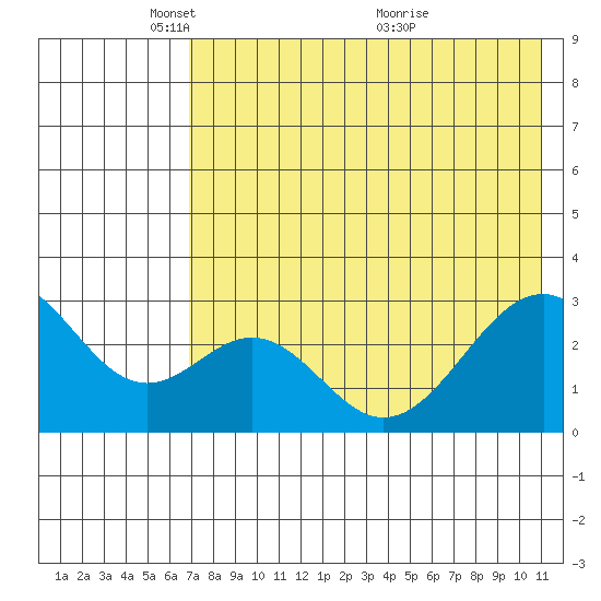 Trident Bay tide chart for Thursday, May 16, 2024