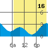 Trident Bay tide chart for Thursday, May 16, 2024