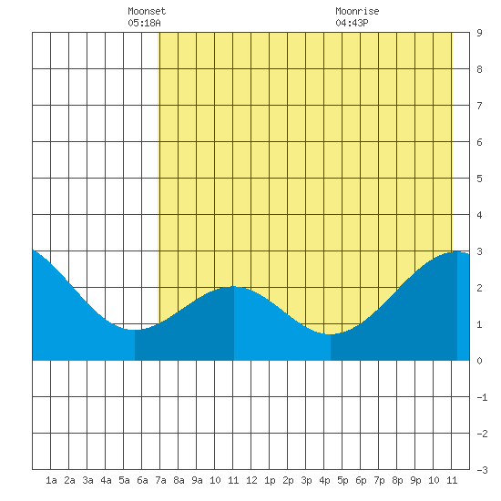 Trident Bay tide chart for Friday, May 17, 2024