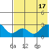 Trident Bay tide chart for Friday, May 17, 2024