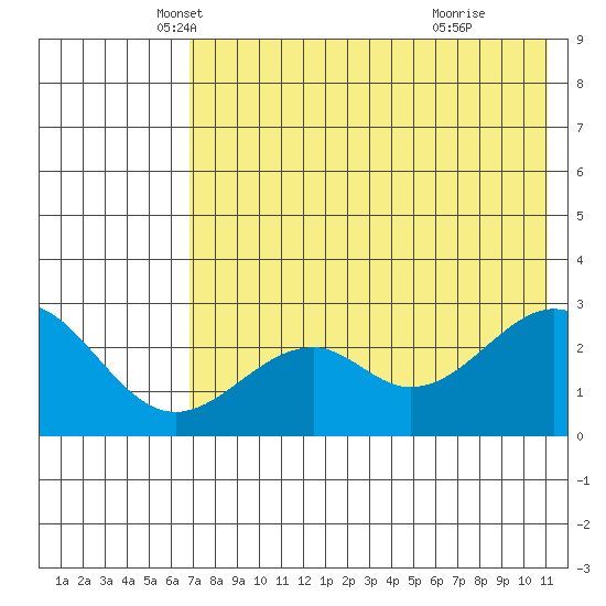 Trident Bay tide chart for Saturday, May 18, 2024