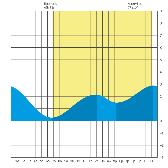 Trident Bay tide chart for Sunday, May 19, 2024