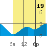 Trident Bay tide chart for Sunday, May 19, 2024