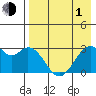 Trident Bay tide chart for Wednesday, May 1, 2024