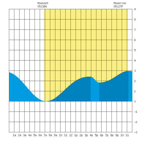 Trident Bay tide chart for Monday, May 20, 2024