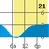 Trident Bay tide chart for Tuesday, May 21, 2024