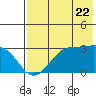 Trident Bay tide chart for Wednesday, May 22, 2024