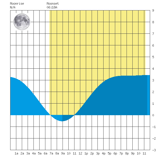 Trident Bay tide chart for Thursday, May 23, 2024