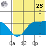 Trident Bay tide chart for Thursday, May 23, 2024