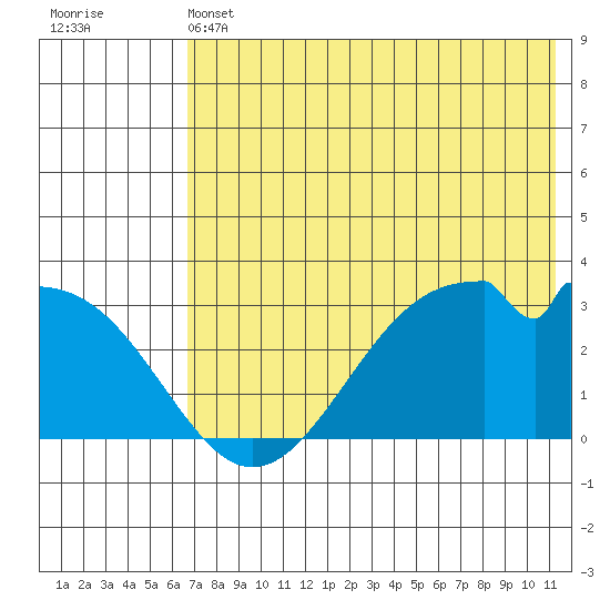 Trident Bay tide chart for Friday, May 24, 2024