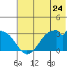 Trident Bay tide chart for Friday, May 24, 2024