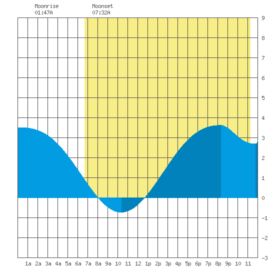 Trident Bay tide chart for Saturday, May 25, 2024