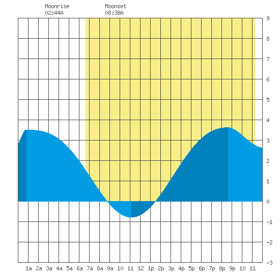 Trident Bay tide chart for Sunday, May 26, 2024
