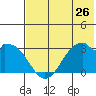 Trident Bay tide chart for Sunday, May 26, 2024