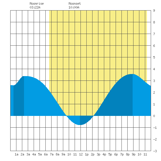 Trident Bay tide chart for Monday, May 27, 2024