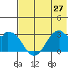 Trident Bay tide chart for Monday, May 27, 2024