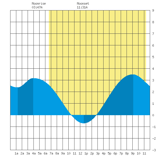 Trident Bay tide chart for Tuesday, May 28, 2024
