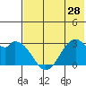 Trident Bay tide chart for Tuesday, May 28, 2024