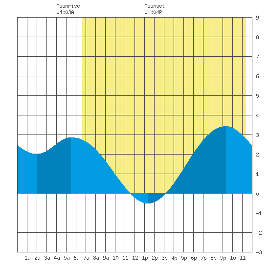 Trident Bay tide chart for Wednesday, May 29, 2024