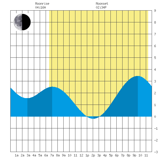 Trident Bay tide chart for Thursday, May 30, 2024