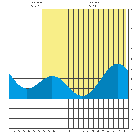 Trident Bay tide chart for Friday, May 31, 2024