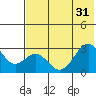 Trident Bay tide chart for Friday, May 31, 2024