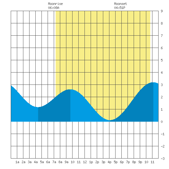 Trident Bay tide chart for Friday, May 3, 2024