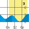 Trident Bay tide chart for Friday, May 3, 2024