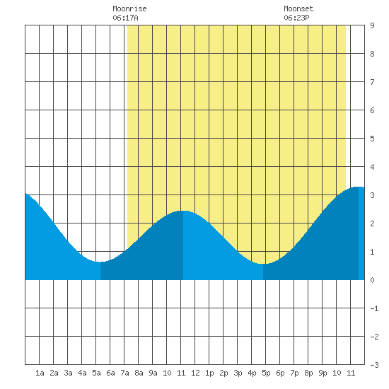 Trident Bay tide chart for Saturday, May 4, 2024