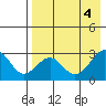 Trident Bay tide chart for Saturday, May 4, 2024